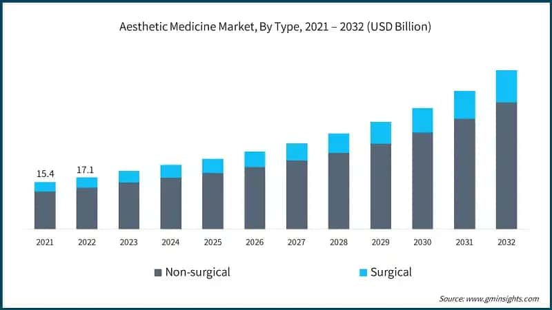 Aesthetic Medicine Market, By Type, 2021 – 2032 (USD Billion)