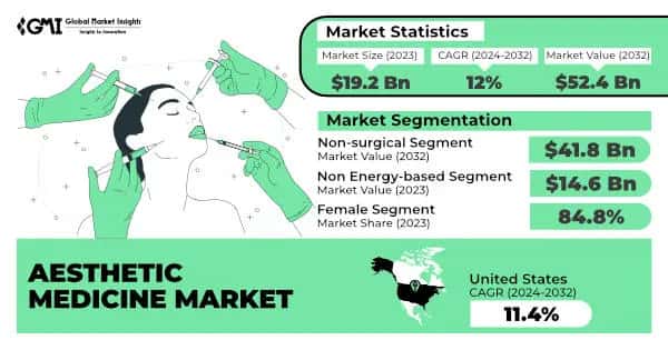 Aesthetic Medicine Market