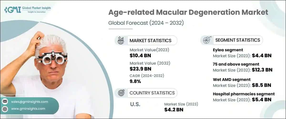 Age-related Macular Degeneration Market