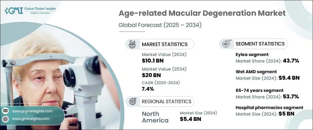 Age-related Macular Degeneration Market