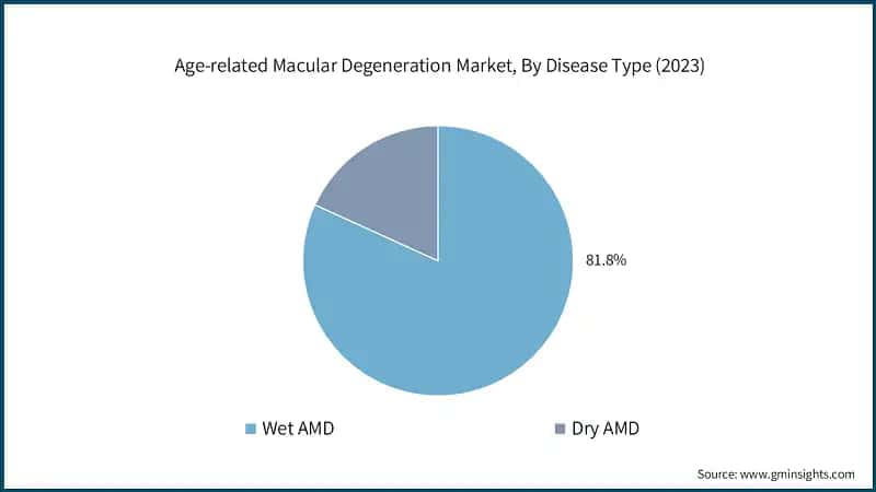 Age-related Macular Degeneration Market, By Disease Type (2023)