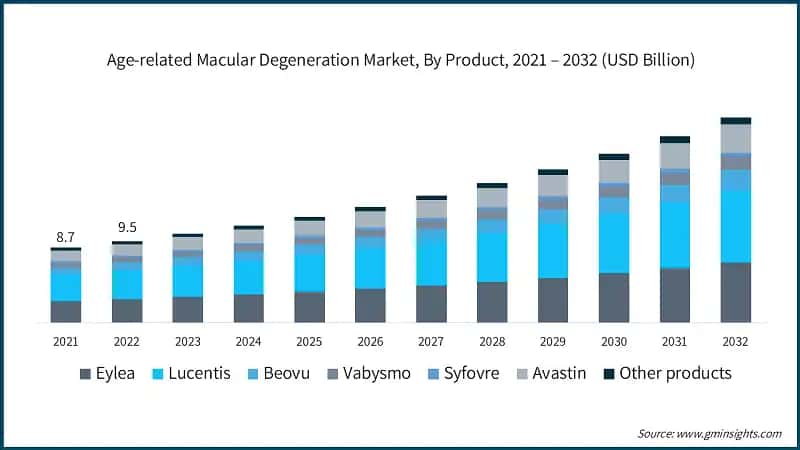 Age-related Macular Degeneration Market, By Product, 2021 – 2032 (USD Billion)