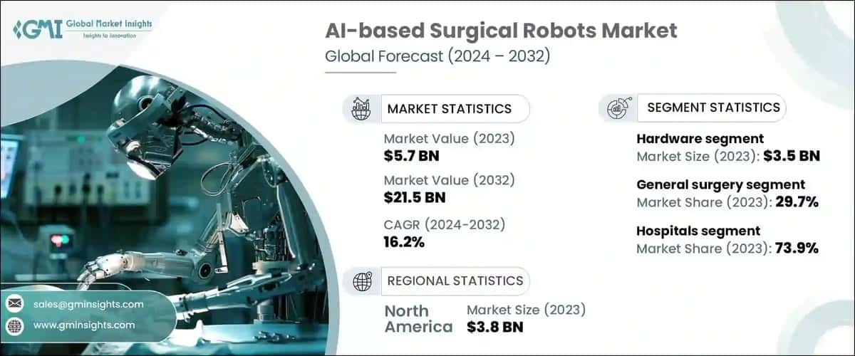 AI-based Surgical Robots Market