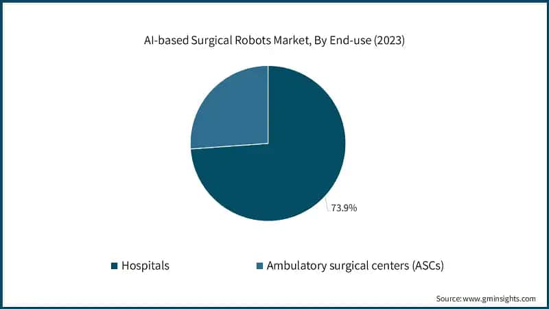 AI-based Surgical Robots Market, By End-use (2023)