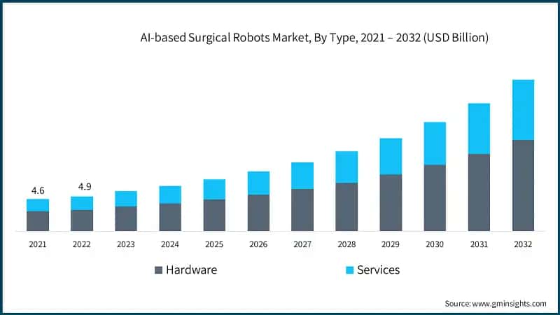 AI-based Surgical Robots Market, By Type, 2021 – 2032 (USD Billion)