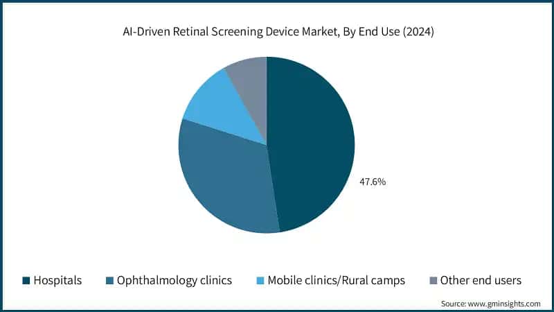 AI-Driven Retinal Screening Device Market, By End Use (2024)