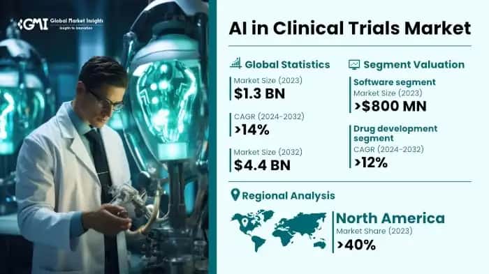 AI in Clinical Trials Market