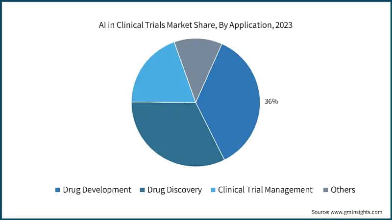 AI in Clinical Trials Market Share, By Application, 2023