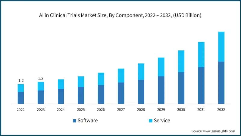 AI in Clinical Trials Market Size, By Component, 2022 – 2032, (USD Billion)