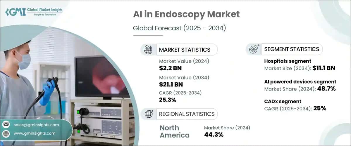 &nbsp;AI in Endoscopy Market