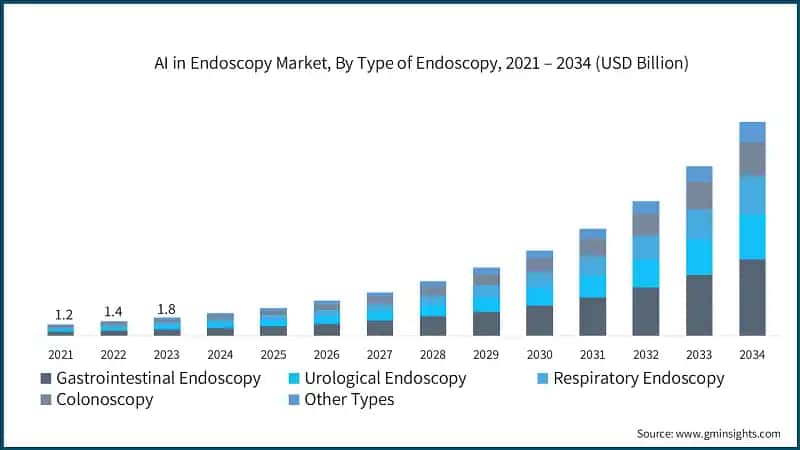 AI in Endoscopy Market, By Type of Endoscopy, 2021 – 2034 (USD Billion)