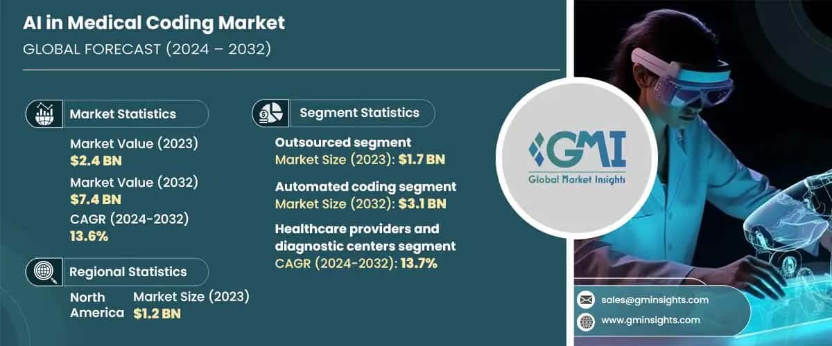 AI in Medical Coding Market