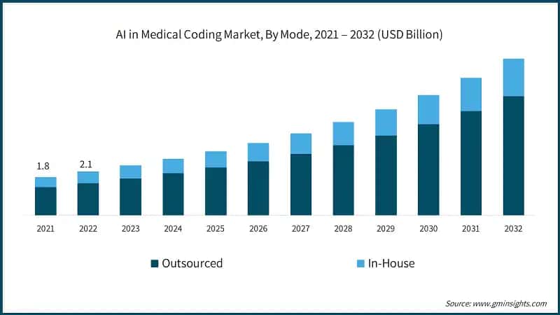 AI in Medical Coding Market, By Mode, 2021 – 2032 (USD Billion)
