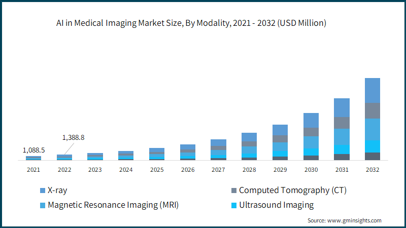 AI in Medical Imaging Market Size, By Modality