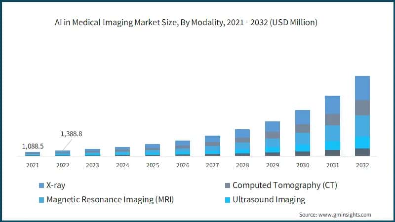 AI in Medical Imaging Market Size, By Modality