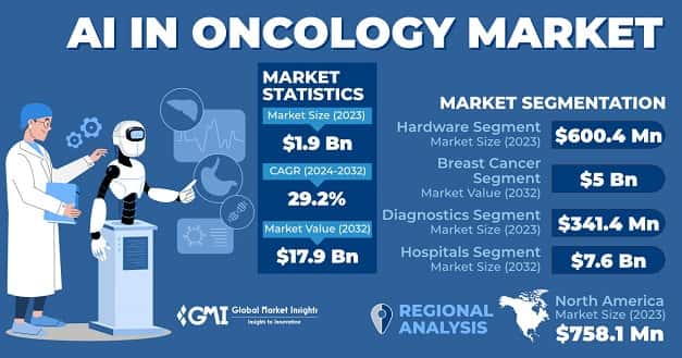 AI in Oncology Market