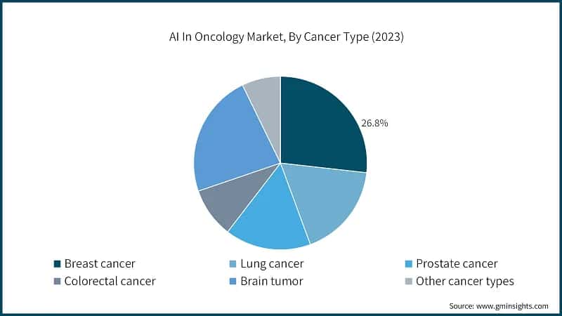 AI In Oncology Market, By Cancer Type (2023)
