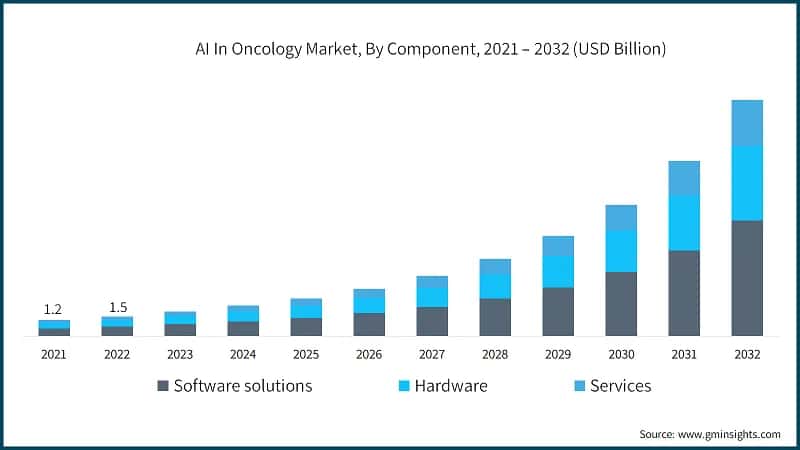 AI In Oncology Market, By Component, 2021 – 2032 (USD Billion)