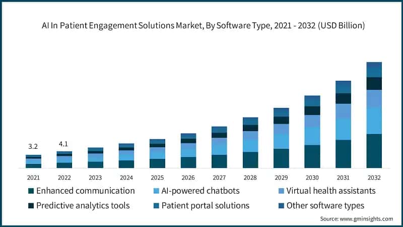 AI In Patient Engagement Solutions Market, By Software Type, 2021 - 2032 (USD Billion)