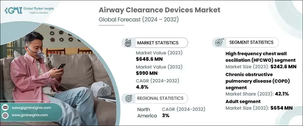 Airway Clearance Devices Market