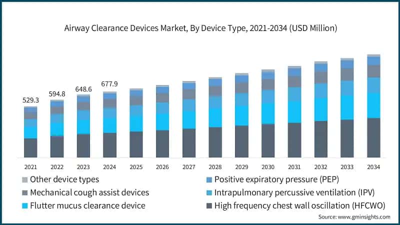 Airway Clearance Devices Market, By Device Type, 2021-2034 (USD Million)