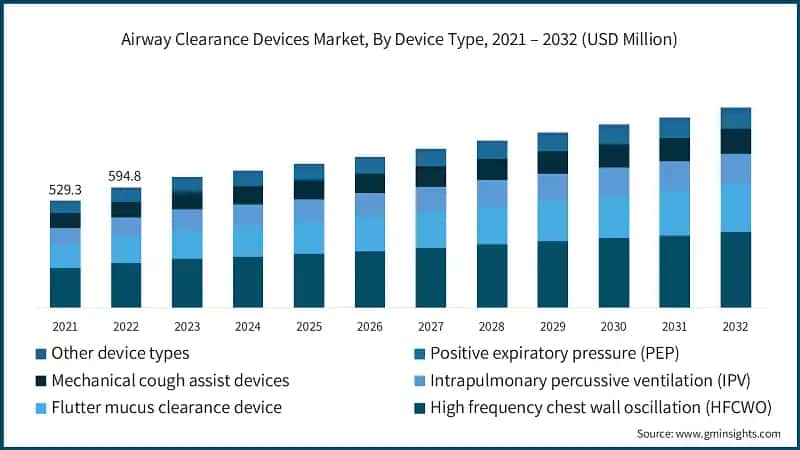 Airway Clearance Devices Market, By Device Type, 2021 – 2032 (USD Million)