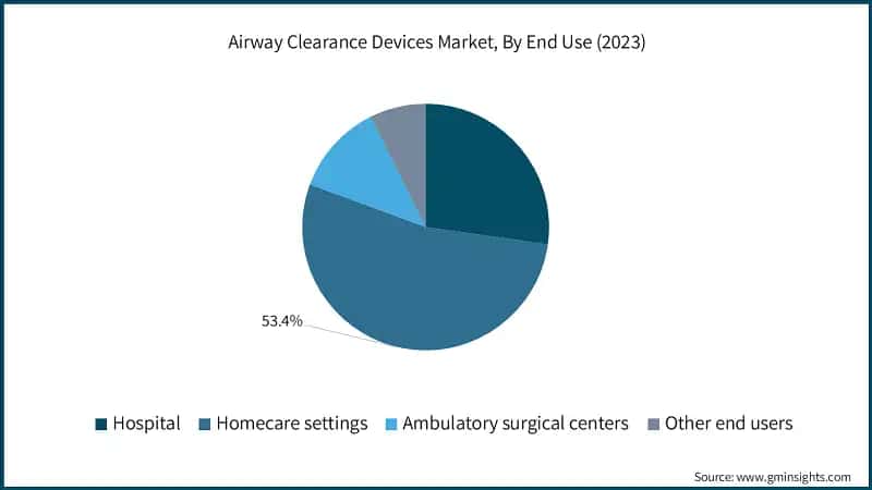 Airway Clearance Devices Market, By End Use (2023)