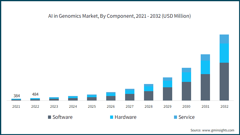  AI in Genomics Market, By Component,