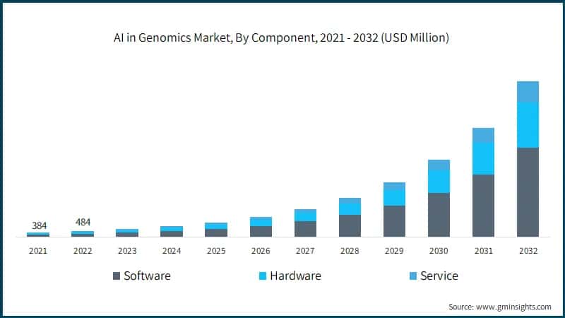  AI in Genomics Market, By Component,