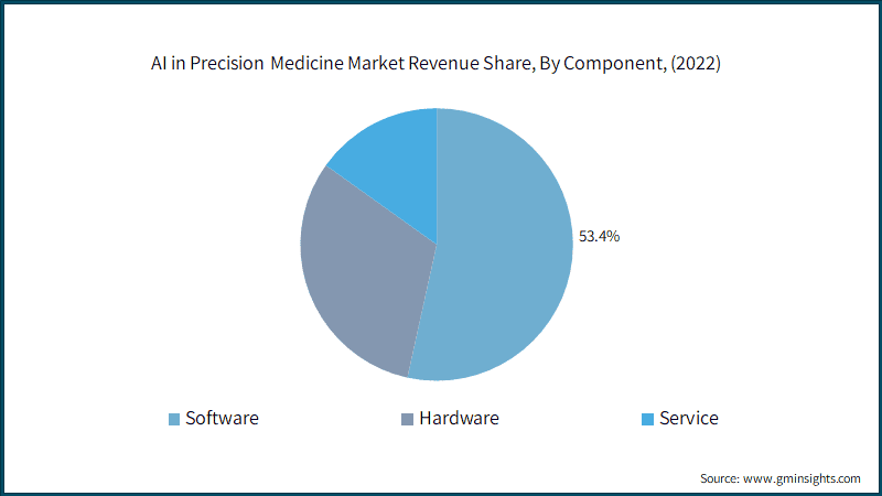 AI in Precision Medicine Market Revenue Share, By Component,