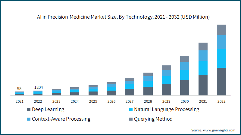 AI in Precision Medicine Market Size, By Technology