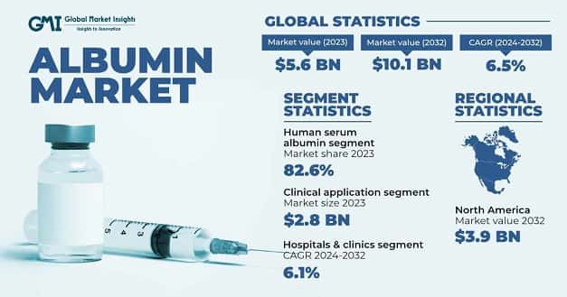 Albumin Market