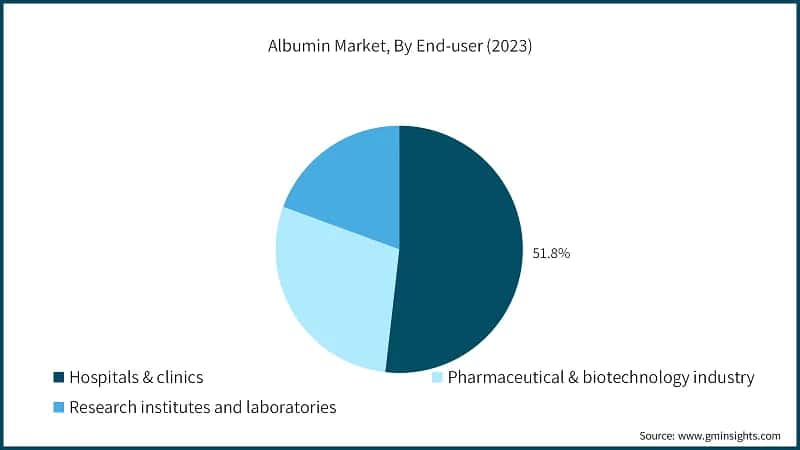 Albumin Market, By End-user (2023)