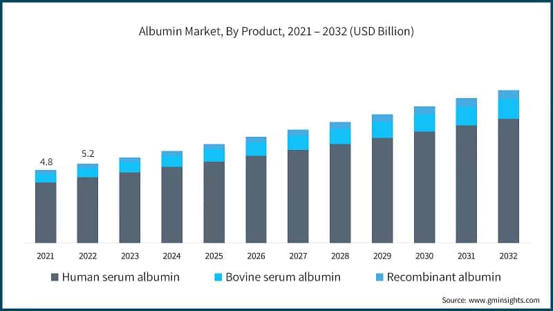 Albumin Market, By Product, 2021 – 2032 (USD Billion)