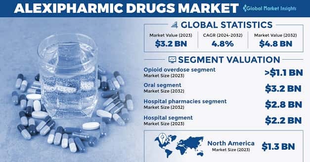 Alexipharmic Drugs Market