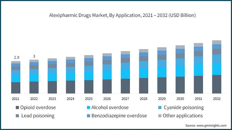 Alexipharmic Drugs Market, By Application, 2021 – 2032 (USD Billion)