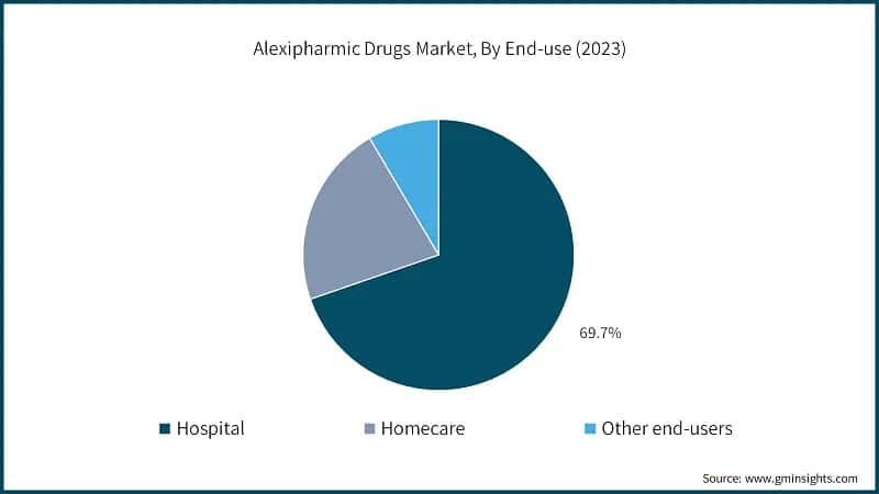 Alexipharmic Drugs Market, By End-use (2023)
