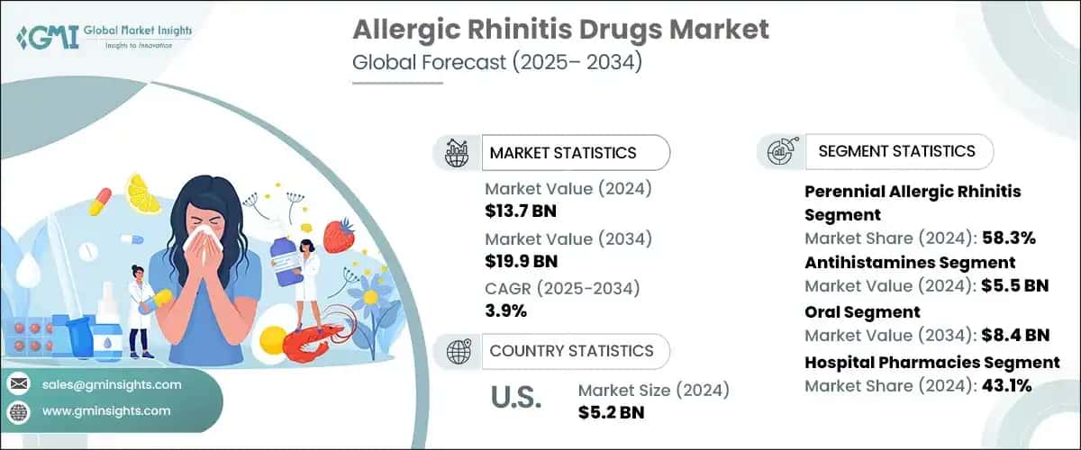 Allergic Rhinitis Drugs Market