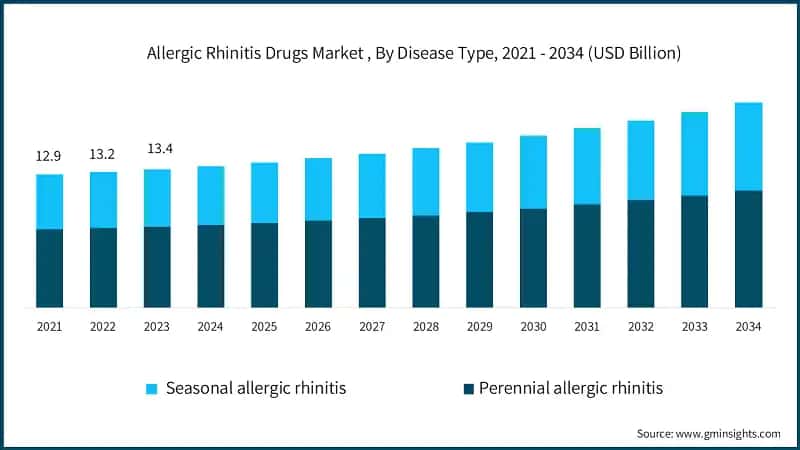 Allergic Rhinitis Drugs Market , By Disease Type, 2021 - 2034 (USD Billion)