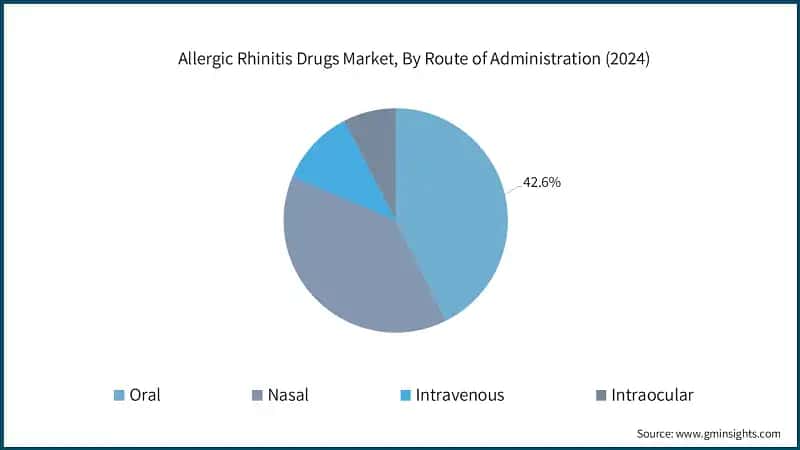 Allergic Rhinitis Drugs Market, By Route of Administration (2024)