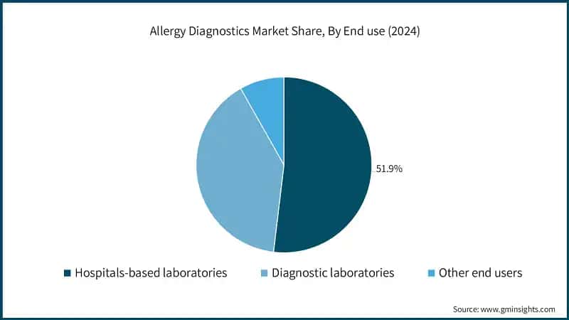 Allergy Diagnostics Market Share, By End use (2024)