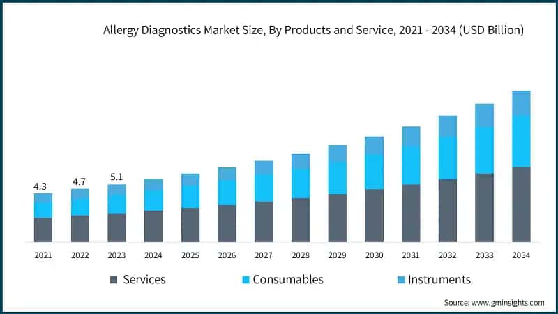 Allergy Diagnostics Market Size, By Products and Service, 2021 - 2034 (USD Billion)