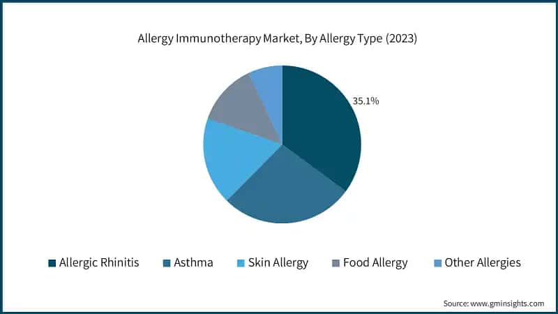 Allergy Immunotherapy Market, By Allergy Type (2023)