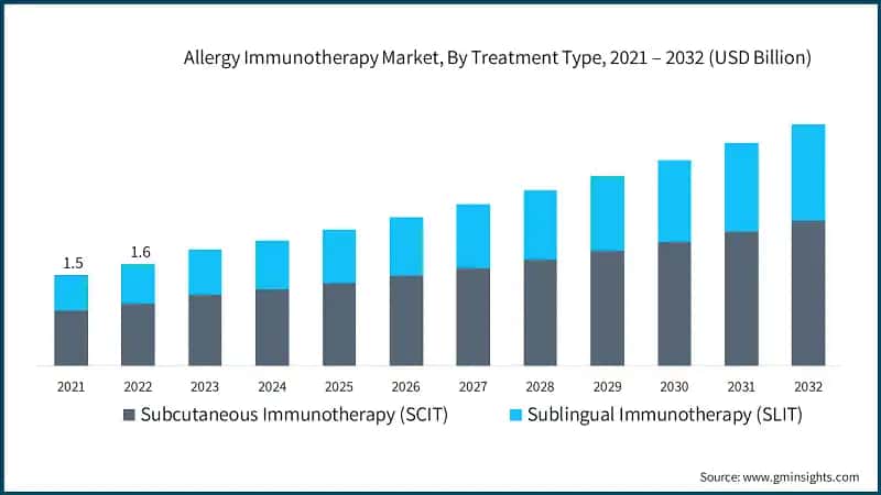 Allergy Immunotherapy Market, By Treatment Type, 2021 – 2032 (USD Billion)