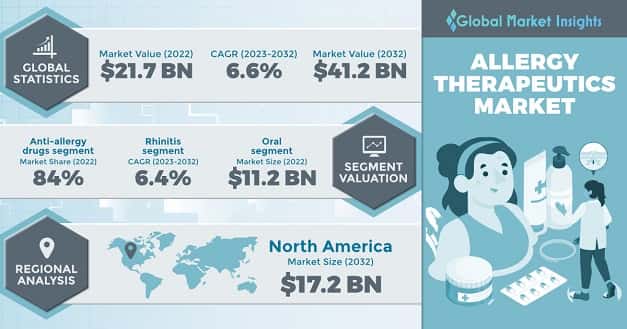 Allergy Therapeutics Market 