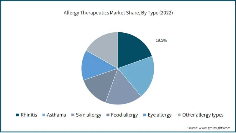 Allergy Therapeutics Market Share, By Type