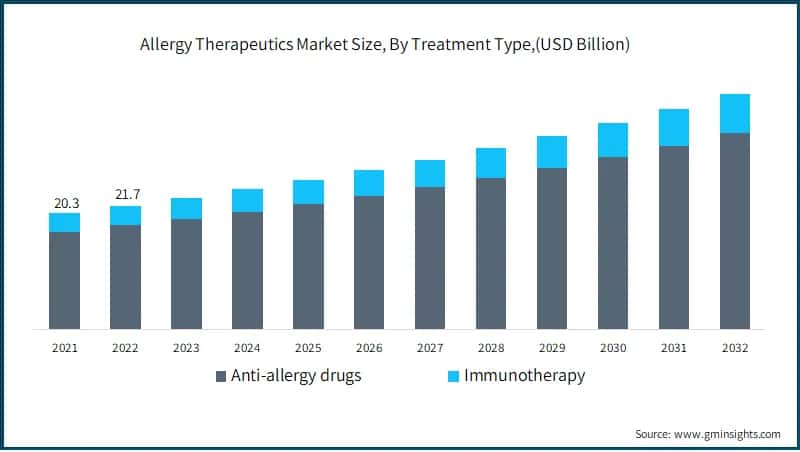  Allergy Therapeutics Market Size, By Treatment Type,