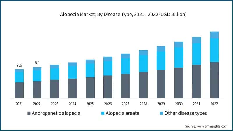Alopecia Market, By Disease Type, 2021 - 2032 (USD Billion)