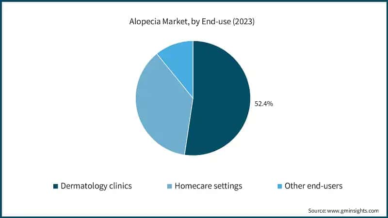 Alopecia Market, by End-use (2023)