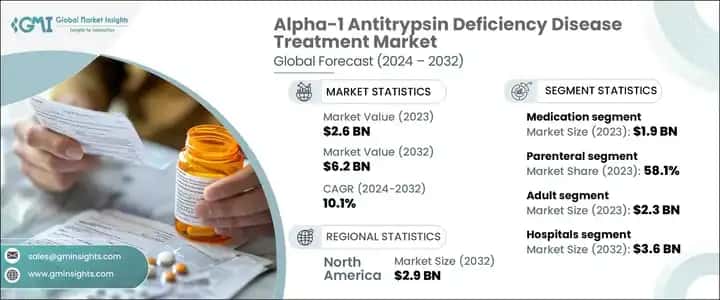 alpha-1 antitrypsin deficiency disease treatment market